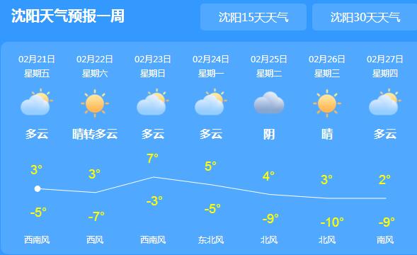 今天辽宁多地出现大到暴雪 沈阳局地最高气温跌至2℃