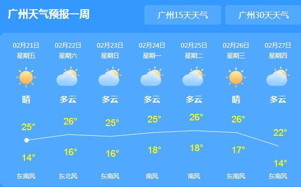 广东局地气温回升至25℃ 早晚寒冷需做好防寒保暖