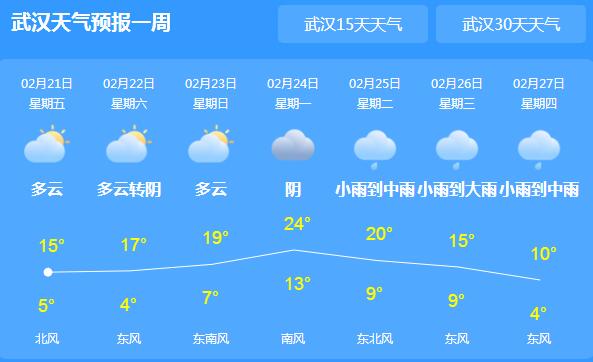 这周末湖北阴雨天气较多 武汉白天气温最高15℃