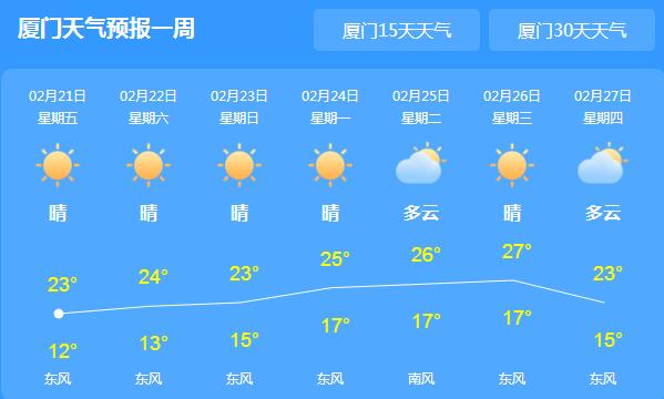 本周末暖湿气流再次来袭 厦门气温继续上升24℃