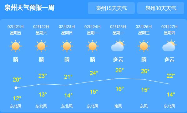 未来三天泉州晴到多云为主 气温可以升到25℃以上