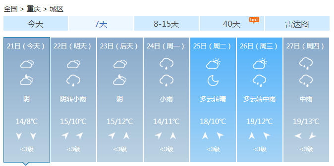 重庆未来三天阴雨缠绵 升温仍是主流最高温可达18℃