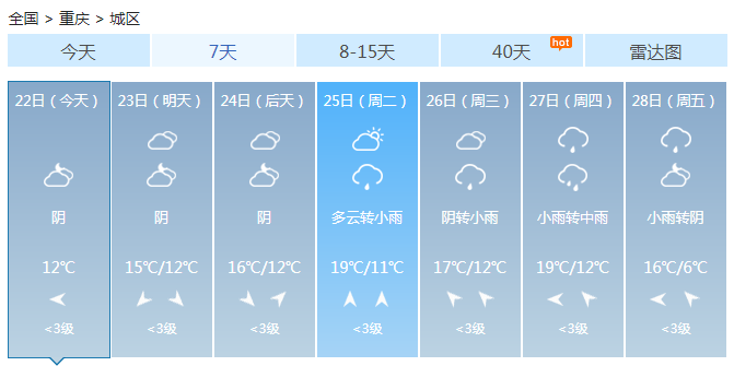 重庆未来三天全市阴天 间歇性小雨来袭气温攀升