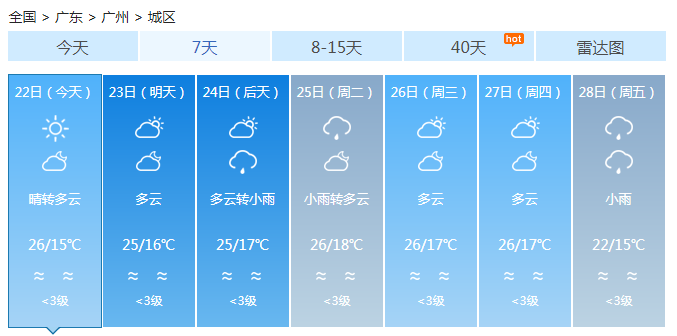 广东今明天多云升温显著 早晚凉爽注意防寒保暖