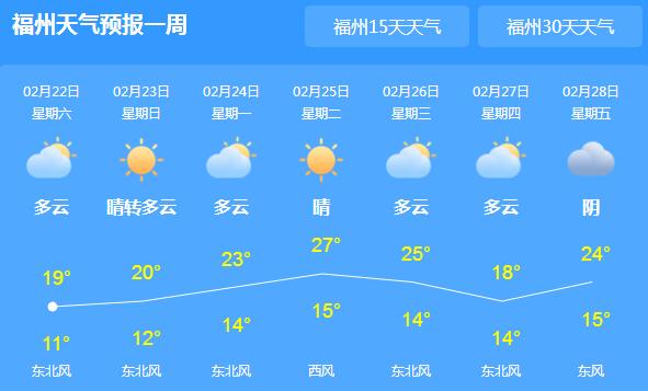 未来三天福州晴朗天气 局地气温最高仅有20℃