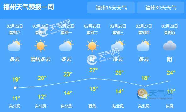 未来三天福州晴朗天气 局地气温最高仅有20℃