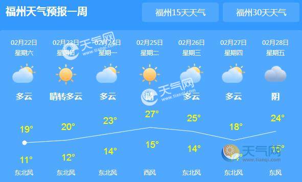 未来三天福州晴朗天气 局地气温最高仅有20℃