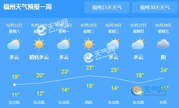 未来三天福州晴朗天气 局地气温最高仅有20℃