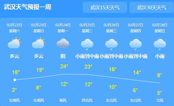 后天新一轮降水光顾湖北 武汉局地气温仅有18℃