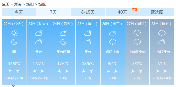 河南今明天晴间多云 东部南部地区有小到中雨