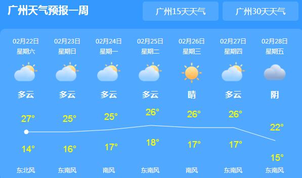 广东局地气温上升至27℃ 未来三天晴朗宜晒衣被