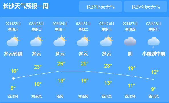 湖南湘西北一带分散性阵雨 今天长沙气温回升16℃