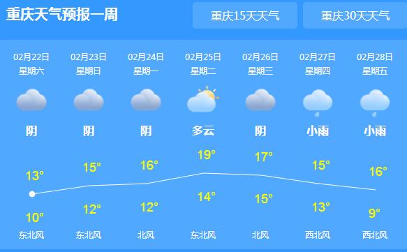 近期重庆大部阴雨相伴 主城区最高气温仅有13℃
