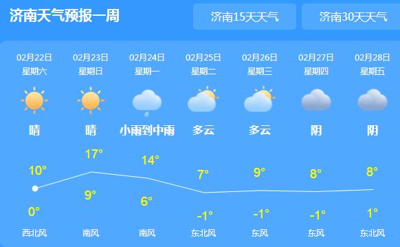 今明两天山东各地风力较大 济南最高气温仅有10℃