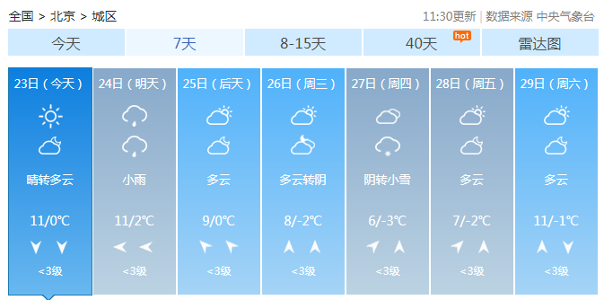 北京晴间多云体感温暖 明阴雨再袭东部南部有雨水