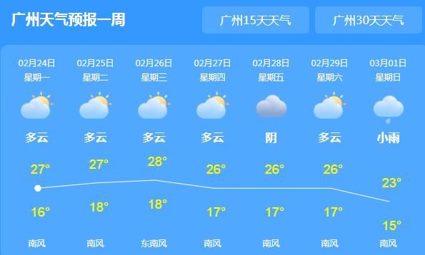 广东多地早晨易出现轻雾 广州最高气温维持在27℃