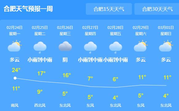 今夜安徽迎新一轮雨水光顾 局地气温回暖至24℃