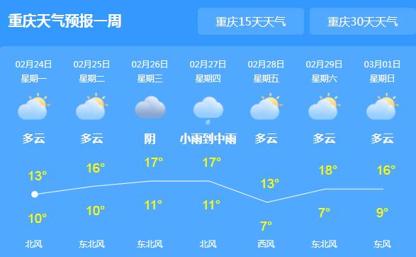 今晨重庆发布大雾黄色预警 主城区气温最高仅有13℃