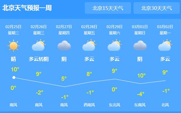北京局地气温回升至10℃ 27日开始局地迎小雪天气