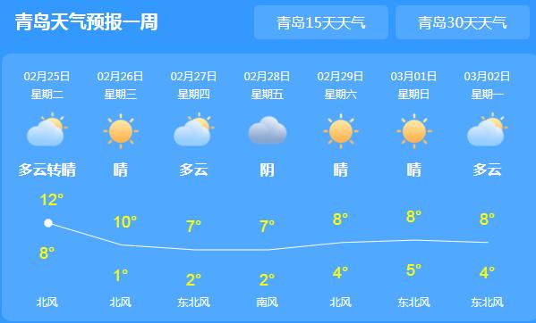 青岛继续发布大风蓝色预警 局地7级阵风气温跌至12℃