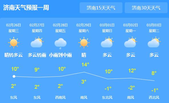 明起山东出现大范围雨雪 济南白天气温仅有20℃