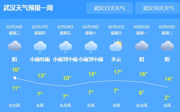 湖北各地阴雨天气较频繁 武汉最高气温仅有16℃