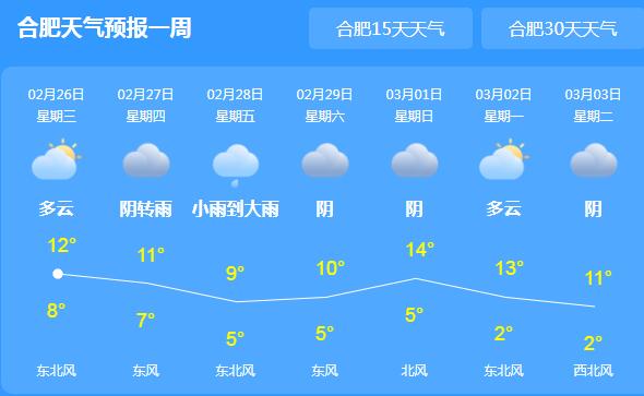 未来一周安徽雨水天偏多 合肥局地最高气温跌至12℃