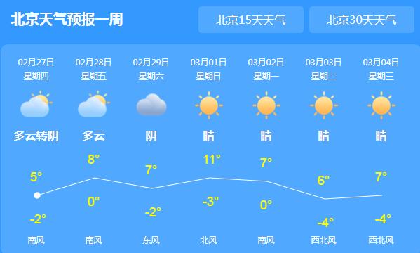 冷空气频繁北京城气温仅有5℃ 早晚有轻雾需注意防范