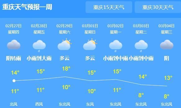 重庆东北部将有大到暴雨 主城区白天气温跌至15℃