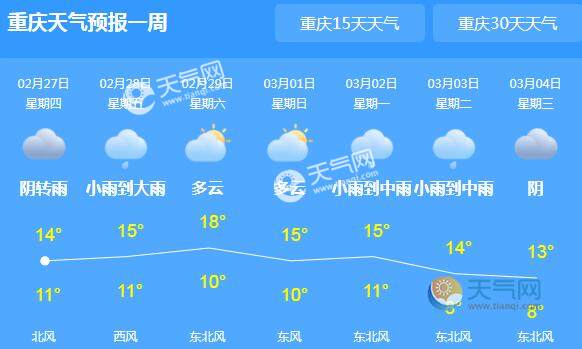 重庆天气预报重庆未来一周天气:02月27日 今天 阴转雨 10~13℃ 优