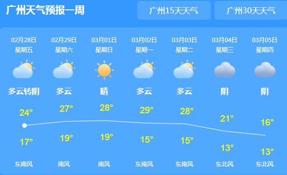 广东仍有分散小雨气温23℃ 周末全省天气多云为主