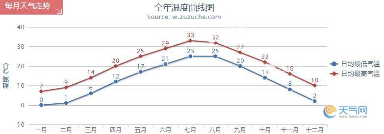 宣城年温度曲线情况宣城一年四季温度如何