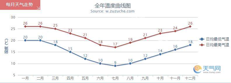 悉尼全年气温走势图 澳大利亚悉尼一年气温情况 - 天气网