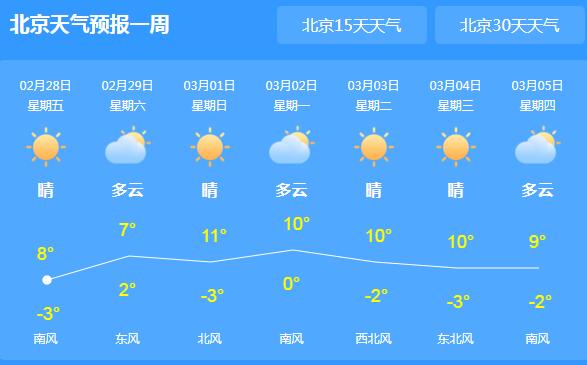 北京城气温十分低迷仅有8℃ 这周末晴间多云为主