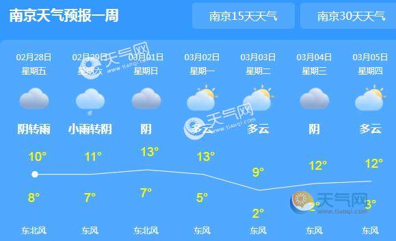 未来江苏持续阴雨天气 南京白天最高气温仅有10℃