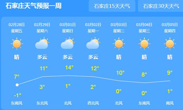 河北迎短暂的晴朗天气温8℃ 周末有冷空气携雨雪光顾