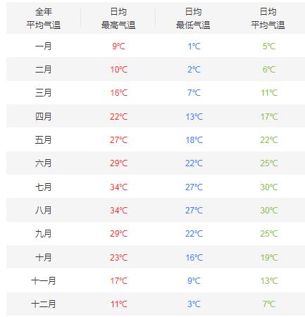 张家港平均每个月的气温 张家港一年四季天气如何