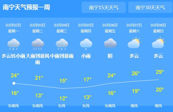 未来三天广西小到中雨为主 南宁局地气温跌至22℃