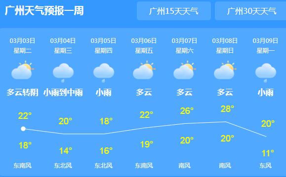 今日广东开启新一轮强降雨 省会广州最高气温跌至21℃