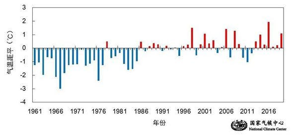 2020年超级暖冬有多热？今年冬季气温是历史第五高