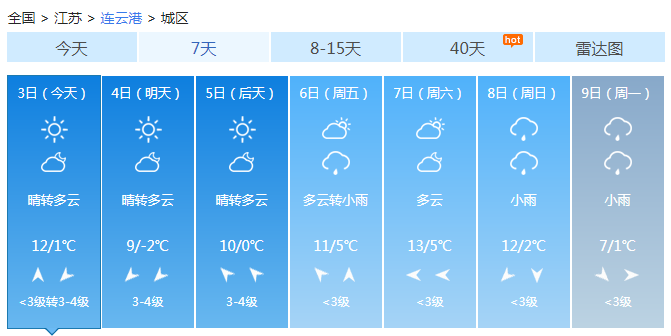 江苏未来三天天气晴好 淮北跌至0℃以下需保暖