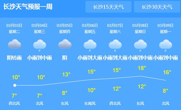 今明两天湖南仍有较强降雨 长沙白天气温降至8℃