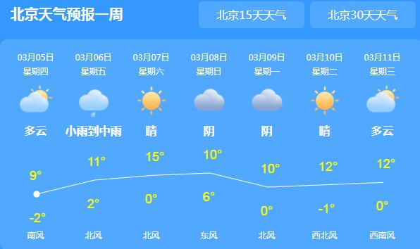 今日惊蛰北京城蓝天在线 气温继续回暖最高10℃