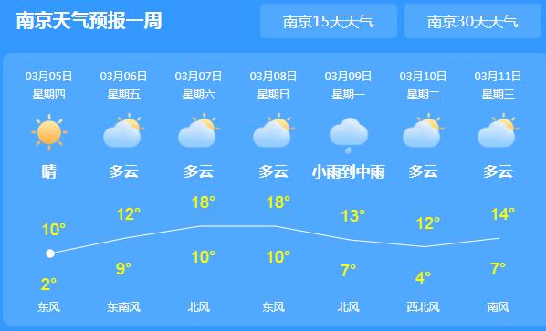今日惊蛰江苏天气依旧晴好 局地气温也回升至11℃