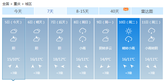 重庆东南部和中西部有雨 阳光短暂上线阴雨蓄势待发