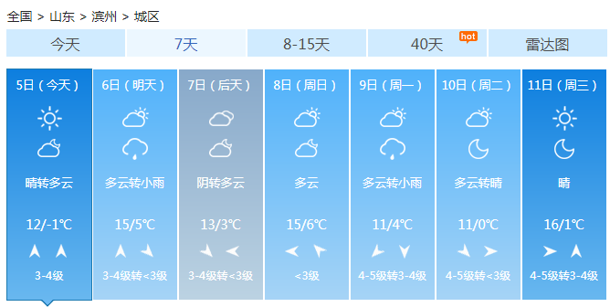 山东阳光相伴最高达13℃ 北部雨水再度发展升温继续