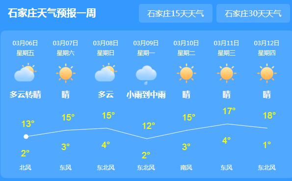 河北中北部有小雨或雨夹雪 石家庄局地气温跌至13℃