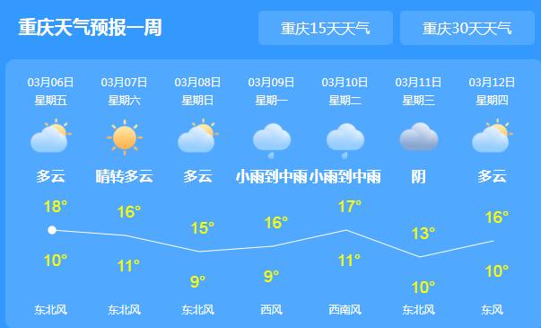 周末重庆仍有阴雨相伴 主城区气温最高也仅有16℃
