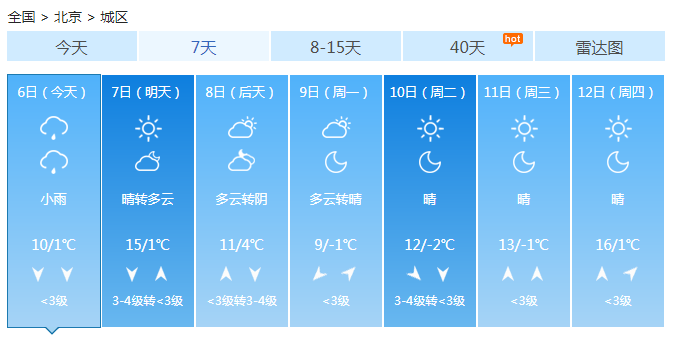 北京云量增多下午有小雨 最高10℃明天升温继续