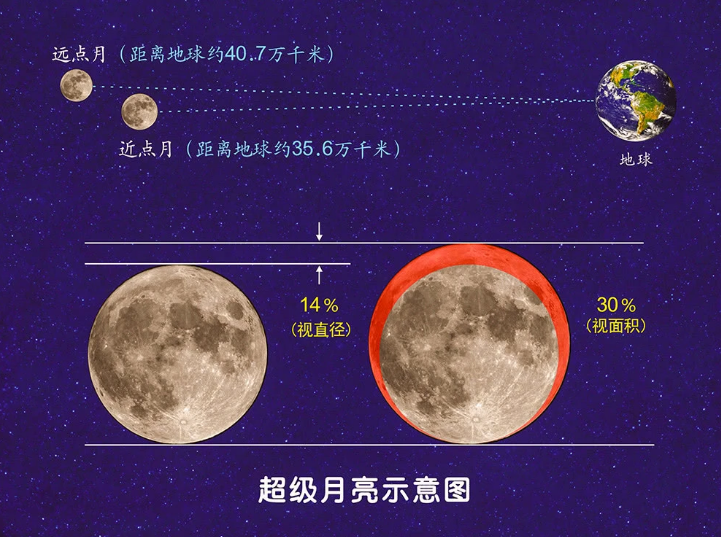 今年第一个超级月亮3月10日登场 超级月亮最全解读